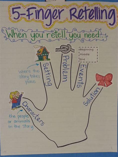 Five Finger Retell is a graphic organizer visual-based strategy to help students retell a story. . 5 finger retell lesson plan